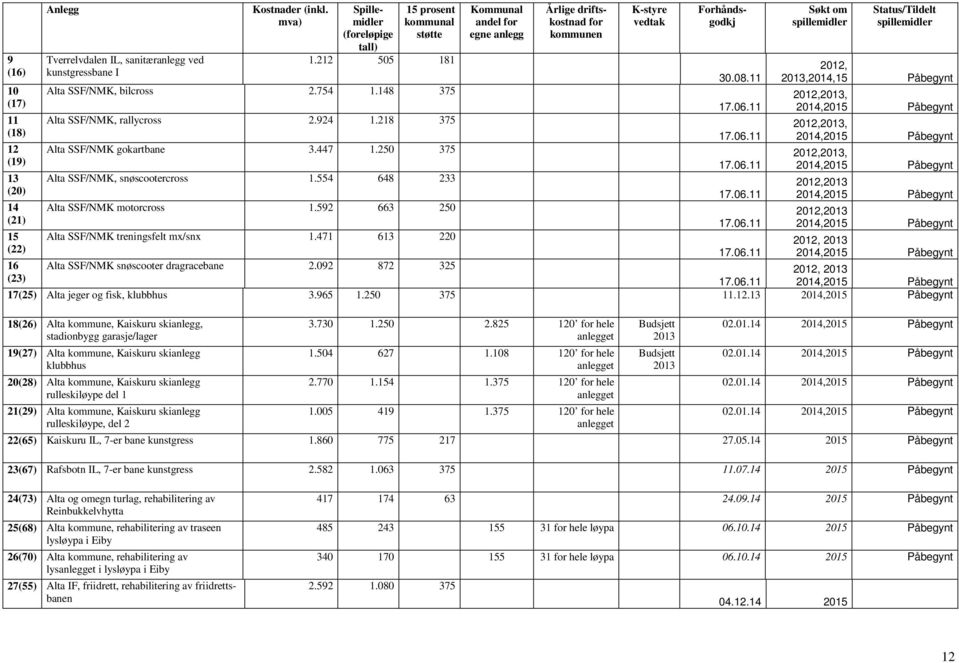 554 648 233 Alta SSF/NMK motorcross 1.592 663 250 Alta SSF/NMK treningsfelt mx/snx 1.471 613 220 Kommunal andel for egne anlegg Årlige driftskostnad for kommunen K-styre vedtak Forhåndsgodkj 30.08.