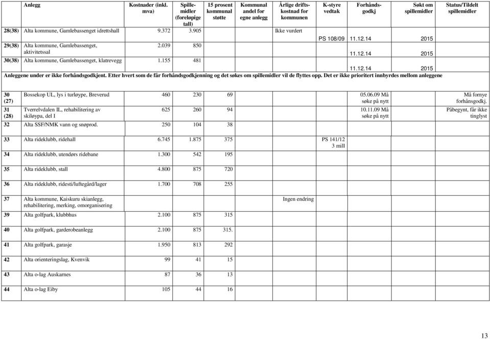 905 Ikke vurdert 29(38) Alta kommune, Gamlebassenget, aktivitetssal 2.039 850 30(38) Alta kommune, Gamlebassenget, klatrevegg 1.155 481 K-styre vedtak Forhåndsgodkj Søkt om PS 108/09 11.12.14 2015 11.