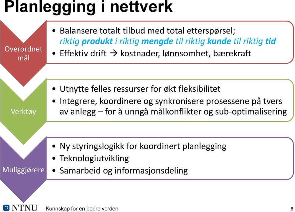 fleksibilitet Integrere, koordinere og synkronisere prosessene på tvers av anlegg for å unngå målkonflikter og