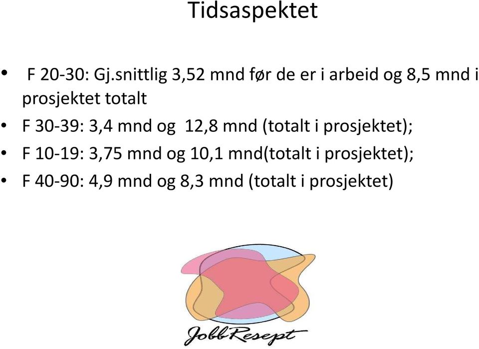 totalt F 30-39: 3,4 mnd og 12,8 mnd (totalt i prosjektet); F