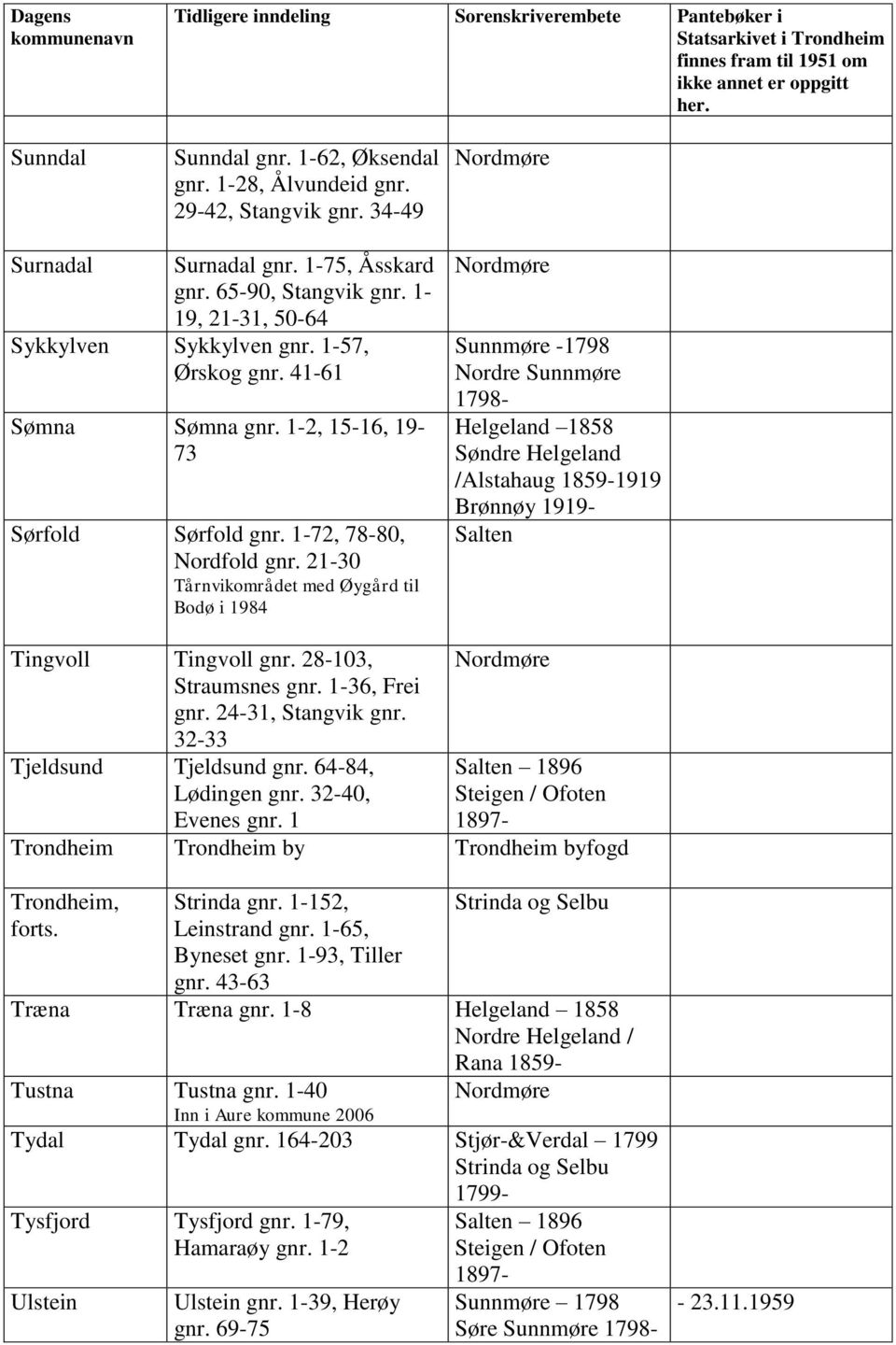 21-30 Tårnvikområdet med Øygård til Bodø i 1984 Sunnmøre -1798 /1919 Brønnøy 1919- Salten Tingvoll Tingvoll gnr. 28-103, Straumsnes gnr. 1-36, Frei gnr. 24-31, Stangvik gnr.