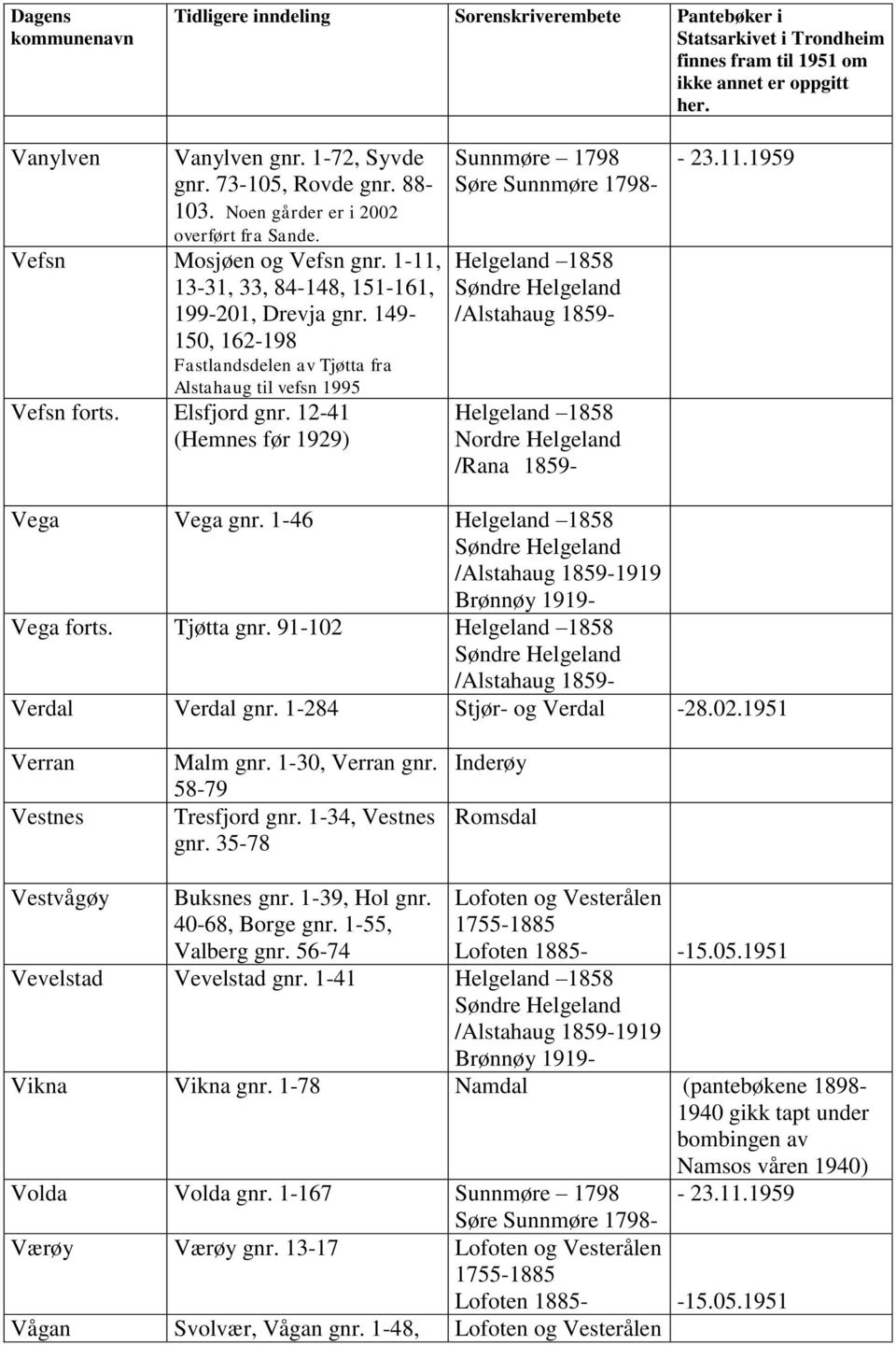 1-46 /1919 Brønnøy 1919- Vega forts. Tjøtta gnr. 91-102 / Verdal Verdal gnr. 1-284 Stjør- og Verdal -28.02.1951 Verran Vestnes Malm gnr. 1-30, Verran gnr. 58-79 Tresfjord gnr. 1-34, Vestnes gnr.