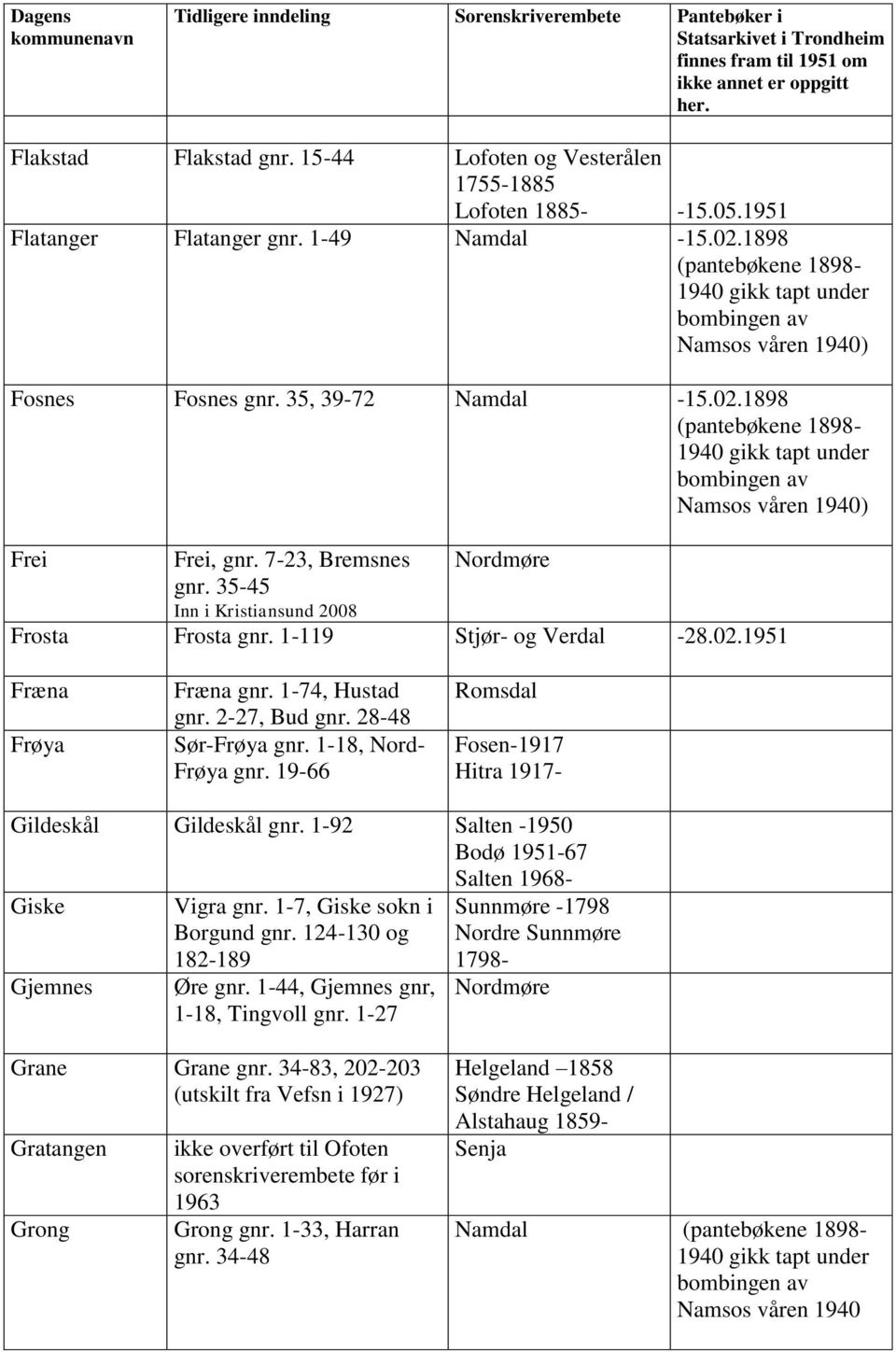 1-18, Nord- Frøya gnr. 19-66 Romsdal Fosen-1917 Hitra 1917- Gildeskål Gildeskål gnr. 1-92 Salten -1950 Bodø 1951-67 Salten 1968- Giske Gjemnes Vigra gnr. 1-7, Giske sokn i Borgund gnr.