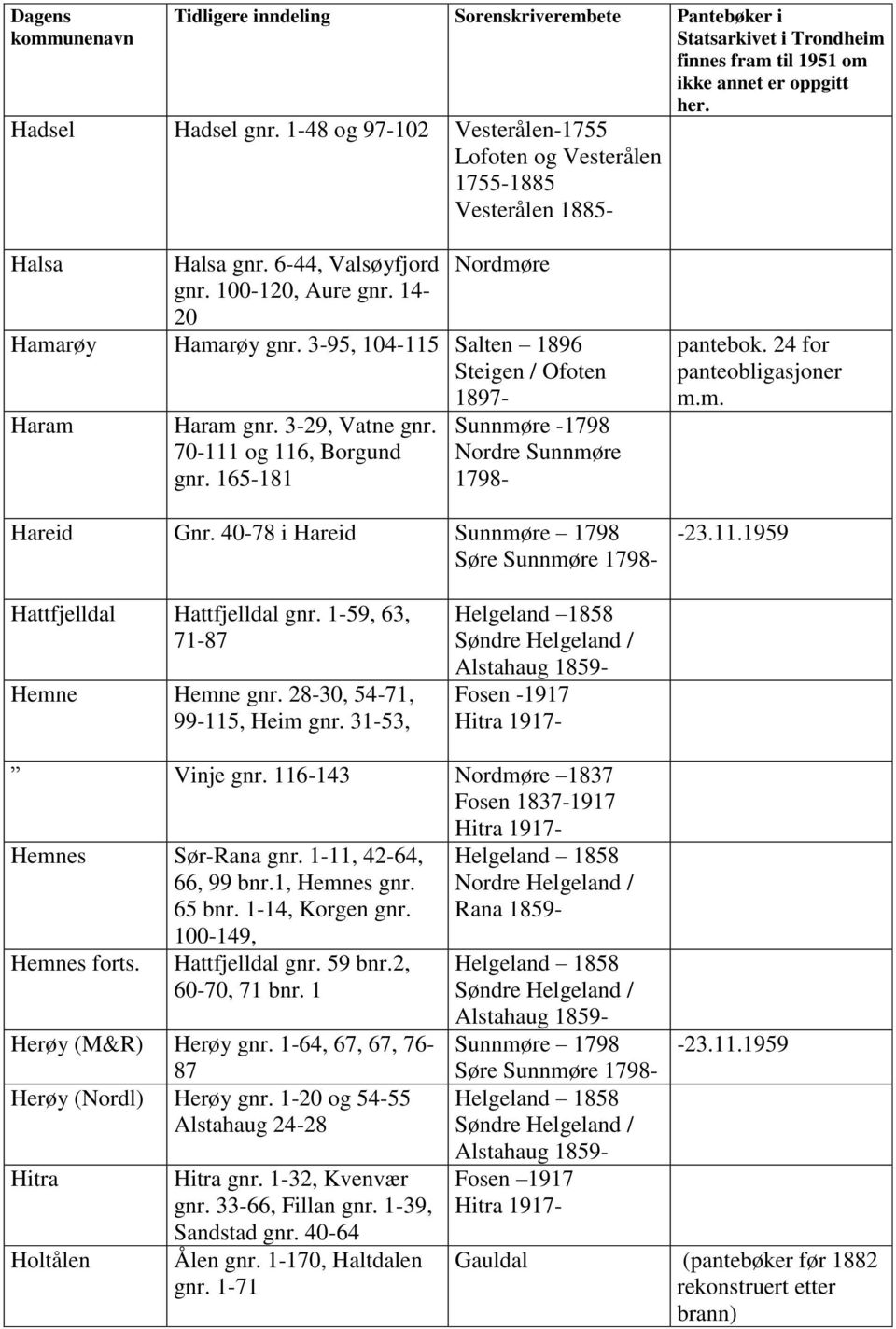24 for panteobligasjoner m.m. -23.11.1959 Hattfjelldal Hattfjelldal gnr. 1-59, 63, 71-87 Hemne Hemne gnr. 28-30, 54-71, 99-115, Heim gnr. 31-53, / Fosen -1917 Hitra 1917- Vinje gnr.