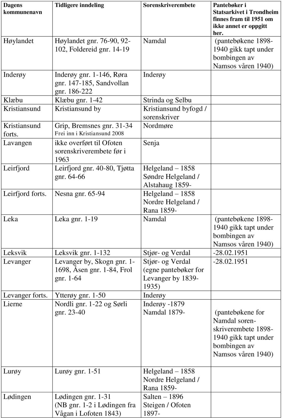 31-34 Frei inn i Kristiansund 2008 ikke overført til Ofoten sorenskriverembete før i 1963 Leirfjord gnr. 40-80, Tjøtta gnr. 64-66 Senja Helgeland 1858 / Leirfjord forts. Nesna gnr.