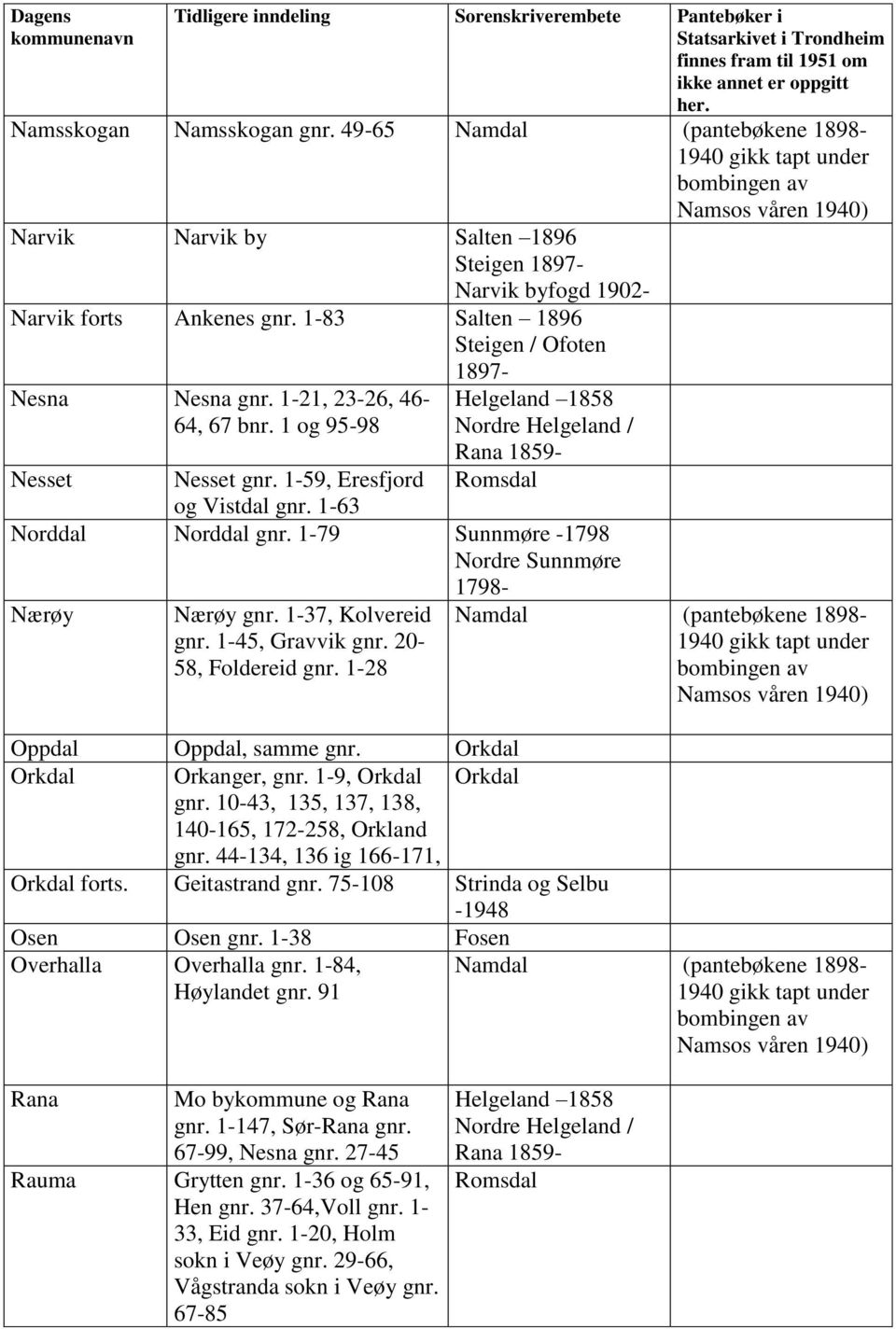 20-58, Foldereid gnr. 1-28 Namdal (pantebøkene 1898- Oppdal Oppdal, samme gnr. Orkdal Orkdal Orkanger, gnr. 1-9, Orkdal Orkdal gnr. 10-43, 135, 137, 138, 140-165, 172-258, Orkland gnr.