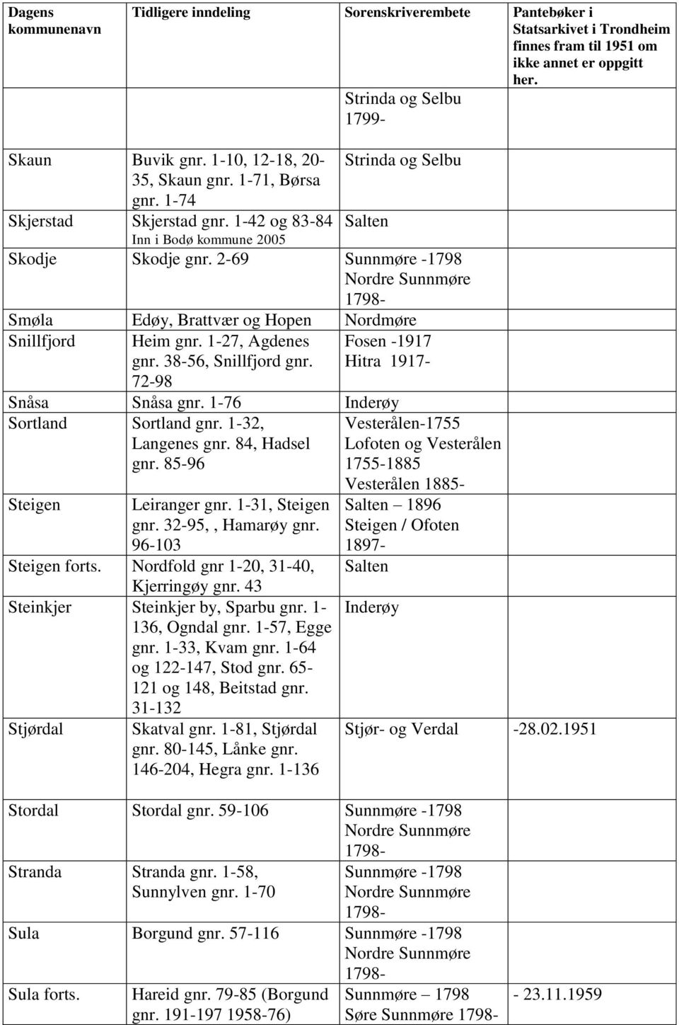 1-32, Langenes gnr. 84, Hadsel gnr. 85-96 Steigen Leiranger gnr. 1-31, Steigen gnr. 32-95,, Hamarøy gnr. 96-103 Steigen forts. Nordfold gnr 1-20, 31-40, Kjerringøy gnr.