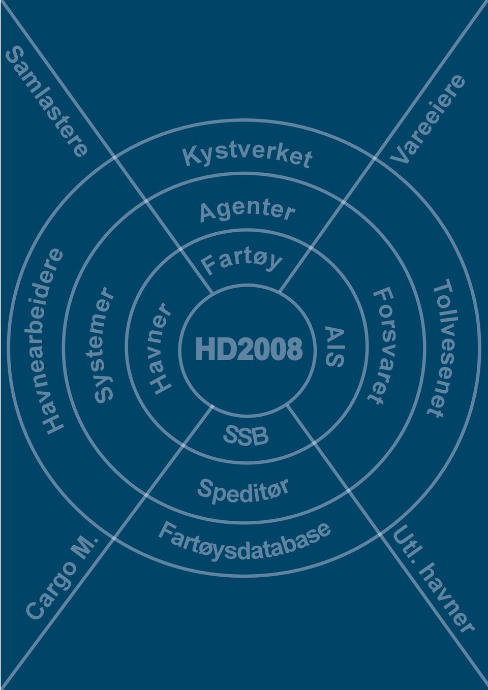 HD2008 AIS Forsvaret Tollvesenet SSB