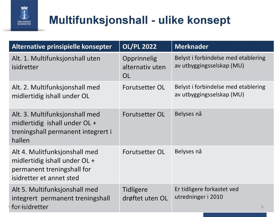 Mulitfunksjonshall med midlertidig ishall under OL + permanent treningshall for isidretter et annet sted Alt 5.