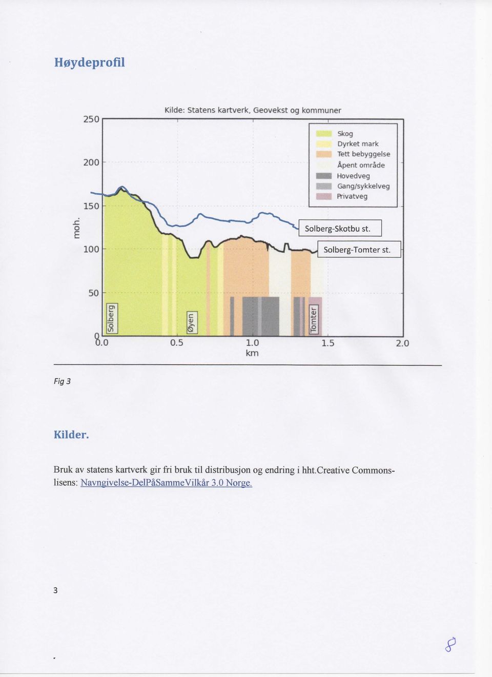 Solberg-Skotbu st. Solberg-Tomter st. 2.0 Fig 3 Kilder.