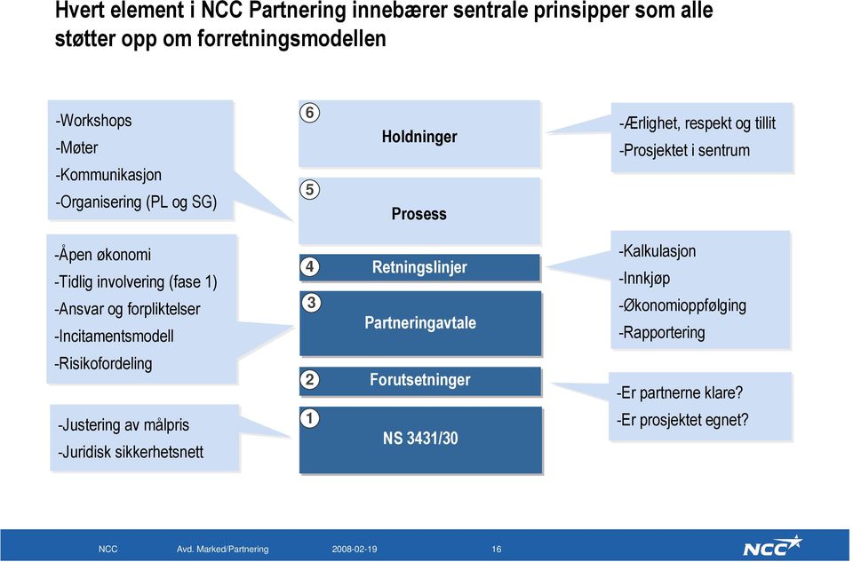 (fase 1) -Ansvar og forpliktelser -Incitamentsmodell 4 3 Retningslinjer Partneringavtale -Kalkulasjon -Innkjøp -Økonomioppfølging