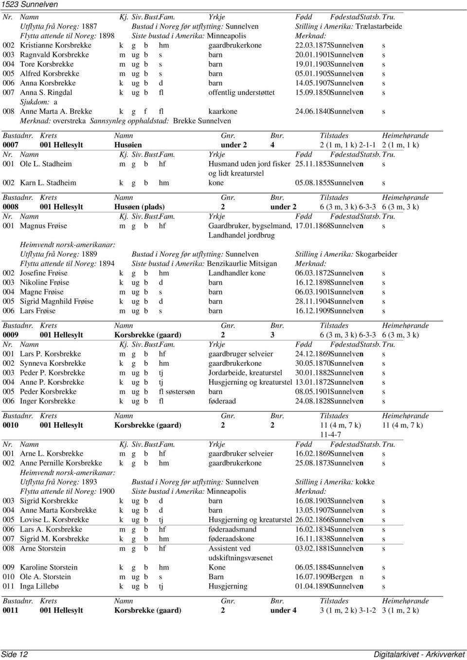 01.1905Sunnelven s 006 Anna Korsbrekke k ug b d barn 14.05.1907Sunnelven s 007 Anna S. Ringdal k ug b fl offentlig understøttet 15.09.1850Sunnelven s Sjukdom: a 008 Anne Marta A.