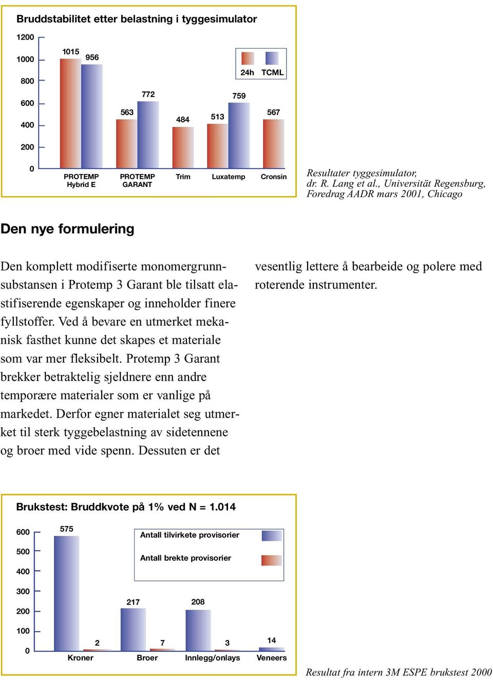 , Universität Regensburg, Foredrag AADR mars 2001, Chicago Den nye formulering Den komplett modifiserte monomergrunnsubstansen i Protemp 3 Garant ble tilsatt elastifiserende egenskaper og inneholder