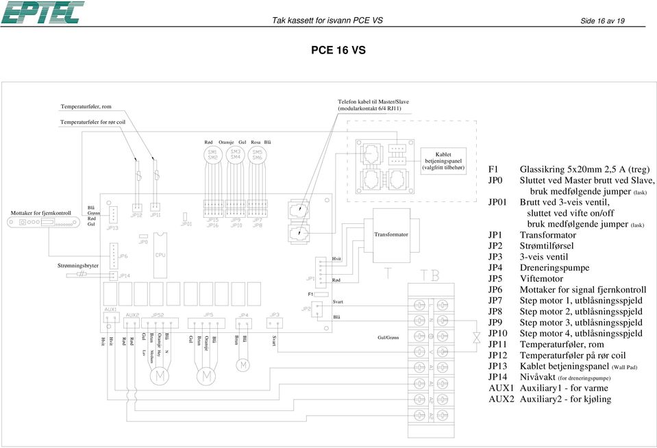 JP0 Sluttet ved Master brutt ved Slave, bruk medfølgende jumper (lask) JP01 Brutt ved 3-veis ventil, sluttet ved vifte on/off bruk medfølgende jumper (lask) JP1 Transformator JP2 Strømtilførsel JP3