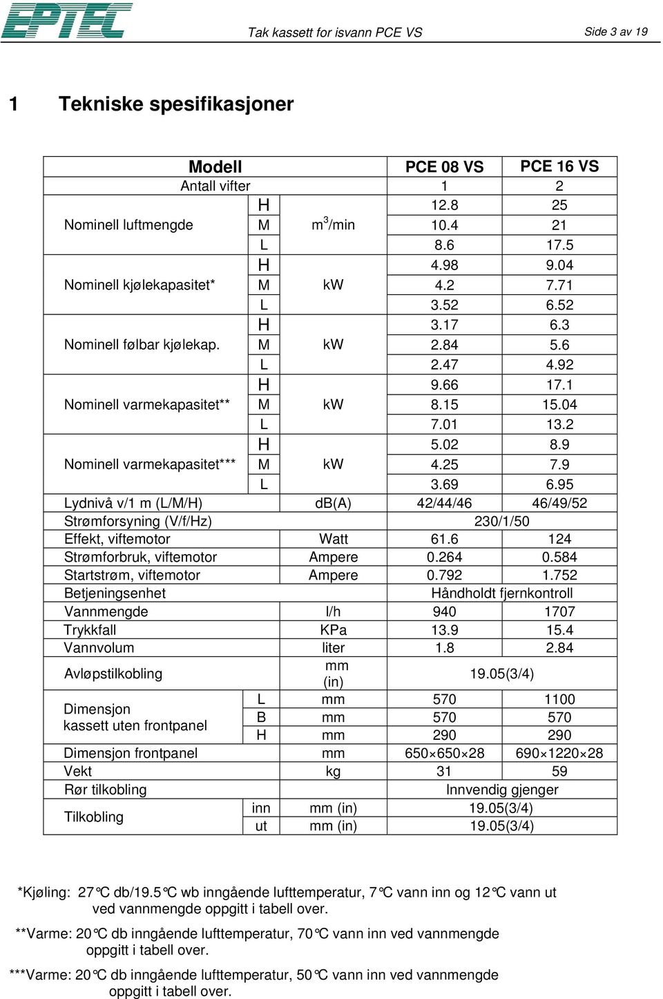 9 Nominell varmekapasitet*** M kw 4.25 7.9 L 3.69 6.95 Lydnivå v/1 m (L/M/H) db(a) 42/44/46 46/49/52 Strømforsyning (V/f/Hz) 230/1/50 Effekt, viftemotor Watt 61.