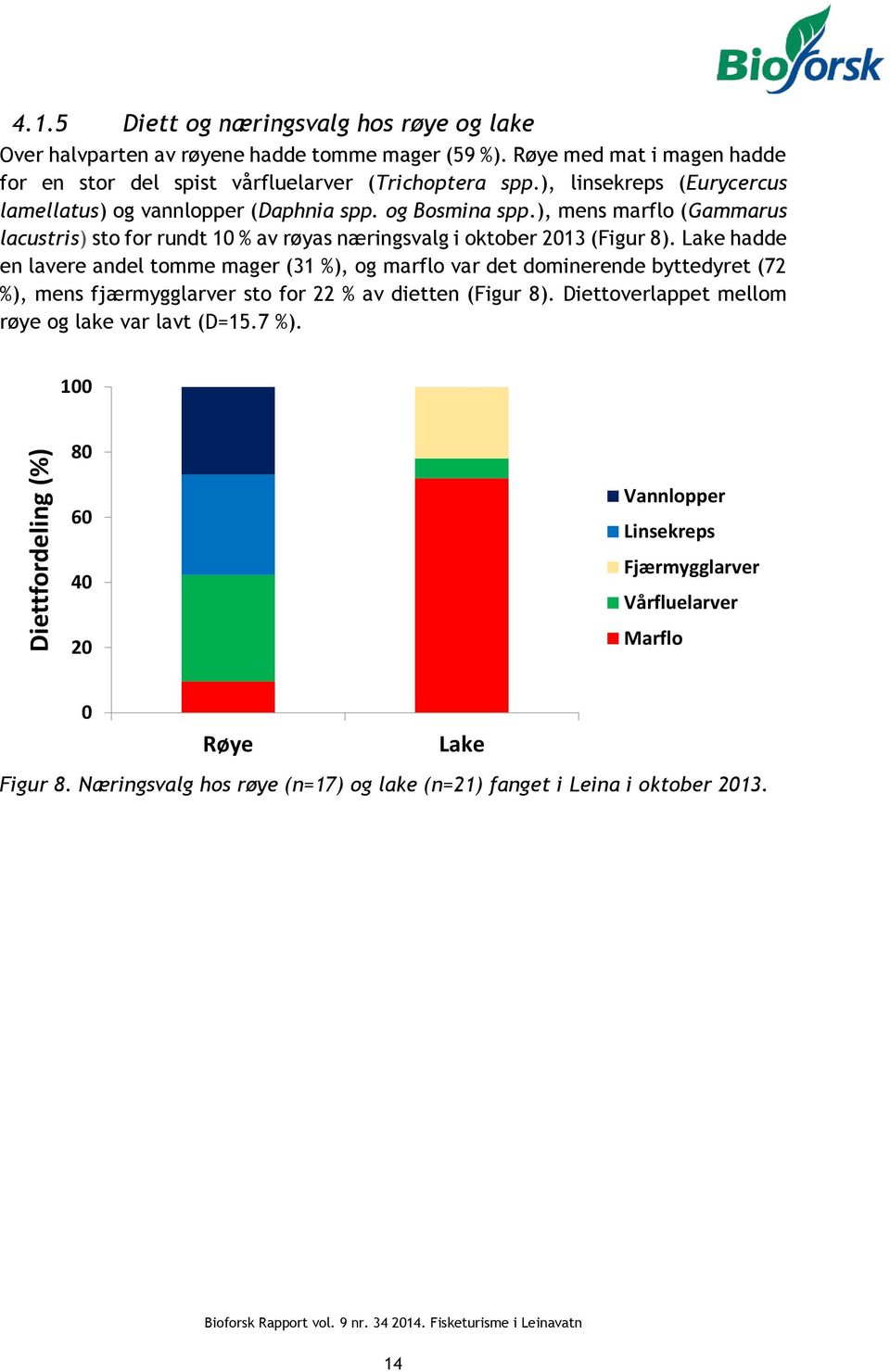 ), mens marflo (Gammarus lacustris) sto for rundt 10 % av røyas næringsvalg i oktober 2013 (Figur 8).