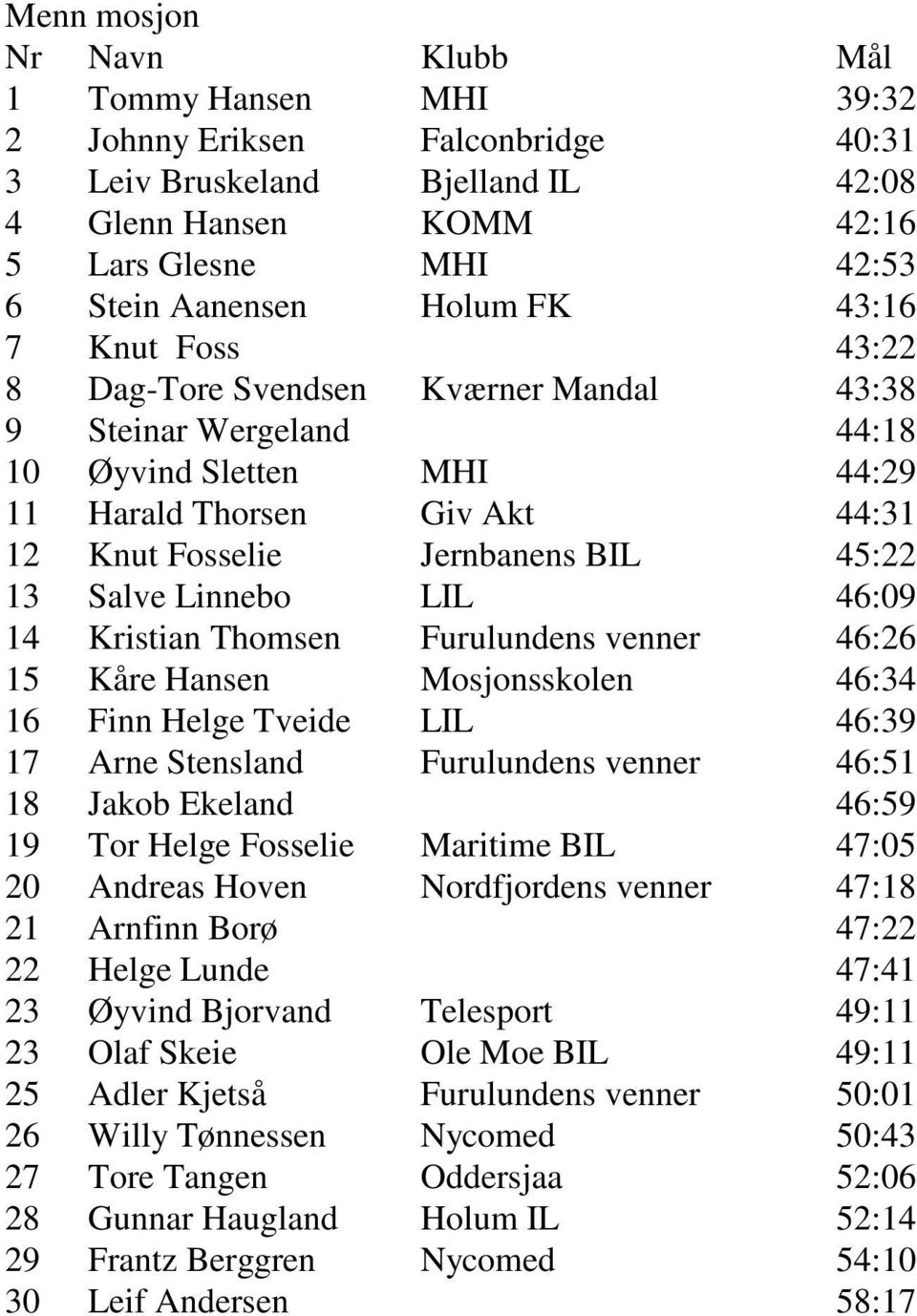 Salve Linnebo LIL 46:09 14 Kristian Thomsen Furulundens venner 46:26 15 Kåre Hansen Mosjonsskolen 46:34 16 Finn Helge Tveide LIL 46:39 17 Arne Stensland Furulundens venner 46:51 18 Jakob Ekeland