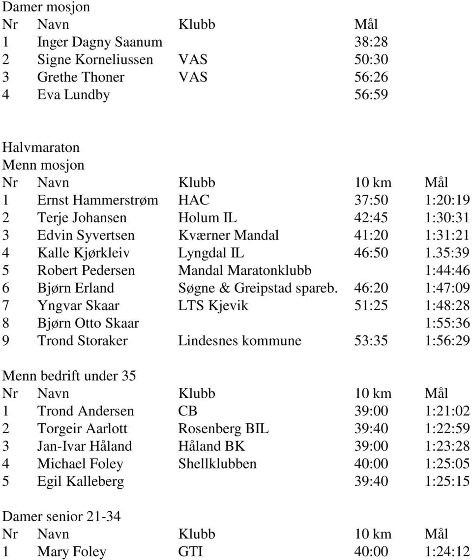 35:39 5 Robert Pedersen Mandal Maratonklubb 1:44:46 6 Bjørn Erland Søgne & Greipstad spareb.