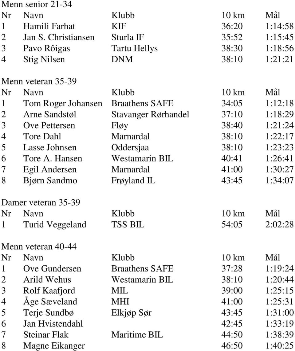 Stavanger Rørhandel 37:10 1:18:29 3 Ove Pettersen Fløy 38:40 1:21:24 4 Tore Dahl Marnardal 38:10 1:22:17 5 Lasse Johnsen Oddersjaa 38:10 1:23:23 6 Tore A.