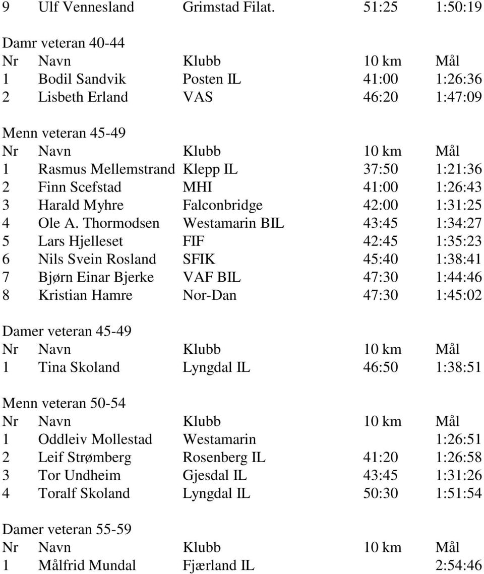 41:00 1:26:43 3 Harald Myhre Falconbridge 42:00 1:31:25 4 Ole A.