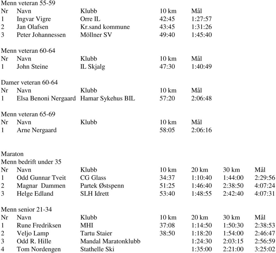 57:20 2:06:48 Menn veteran 65-69 1 Arne Nergaard 58:05 2:06:16 Maraton Menn bedrift under 35 1 Odd Gunnar Tveit CG Glass 34:37 1:10:40 1:44:00 2:29:56 2 Magnar Dammen Partek Østspenn 51:25