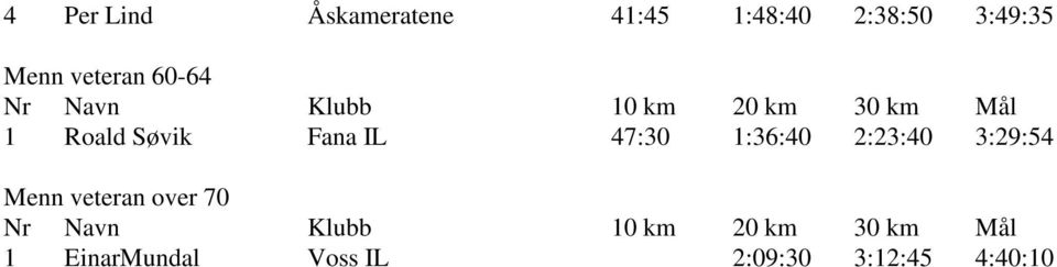 IL 47:30 1:36:40 2:23:40 3:29:54 Menn veteran