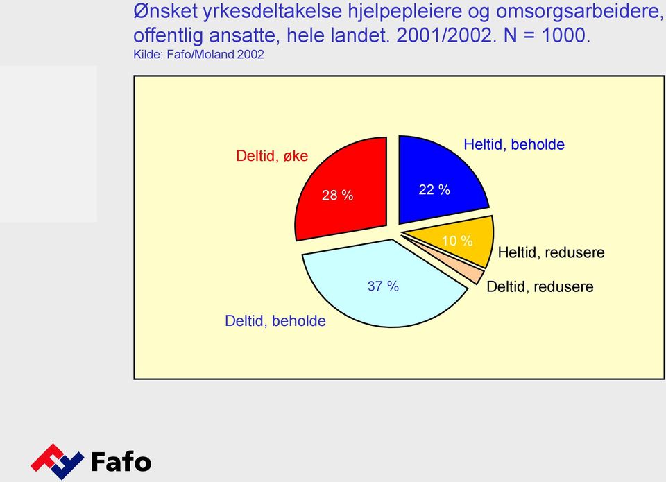 Kilde: Fafo/Moland 2002 Deltid, øke Heltid, beholde 28 %