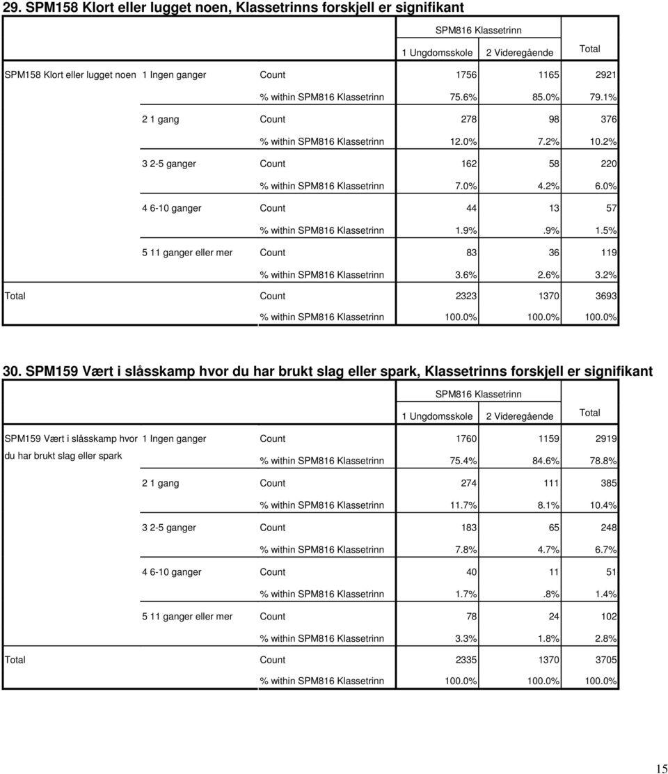 SPM159 Vært i slåsskamp hvor du har brukt slag eller spark, Klassetrinns forskjell er signifikant SPM159 Vært i slåsskamp hvor du har brukt slag eller spark Count 1760 1159 2919 % within 75.4% 84.