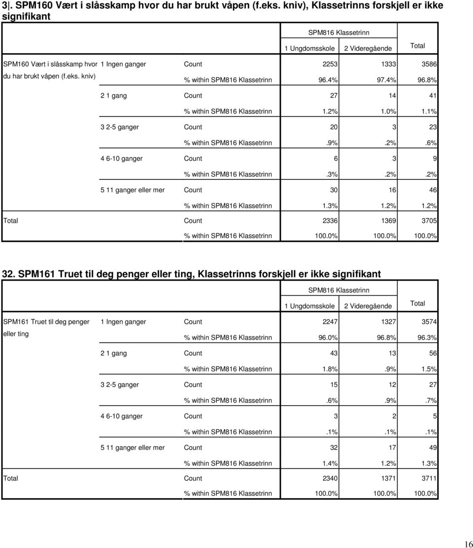 SPM161 Truet til deg penger eller ting, Klassetrinns forskjell er ikke signifikant SPM161 Truet til deg penger eller ting 4 6-10 ganger 5 11 ganger eller mer Count 2247 1327 3574 % within 96.0% 96.