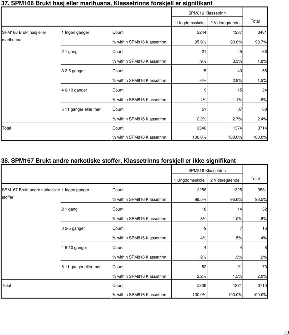 4% Count 2340 1374 3714 38. SPM167 Brukt andre narkotiske stoffer, Klassetrinns forskjell er ikke signifikant SPM167 Brukt andre narkotiske stoffer Count 2256 1325 3581 % within 96.