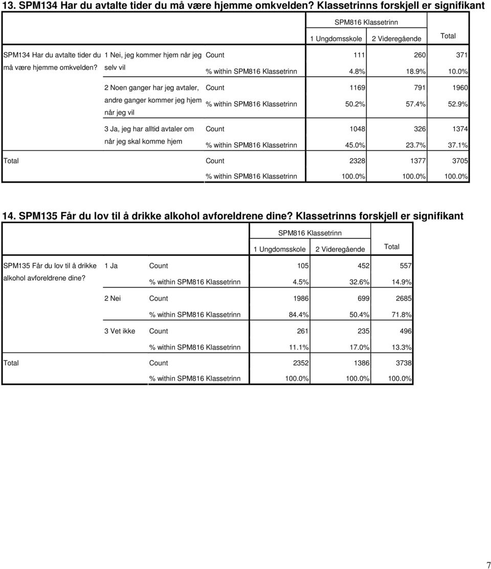 8% 18.9% 10.0% Count 1169 791 1960 % within 50.2% 57.4% 52.9% Count 1048 326 1374 % within 45.0% 23.7% 37.1% Count 2328 1377 3705 14. SPM135 Får du lov til å drikke alkohol avforeldrene dine?