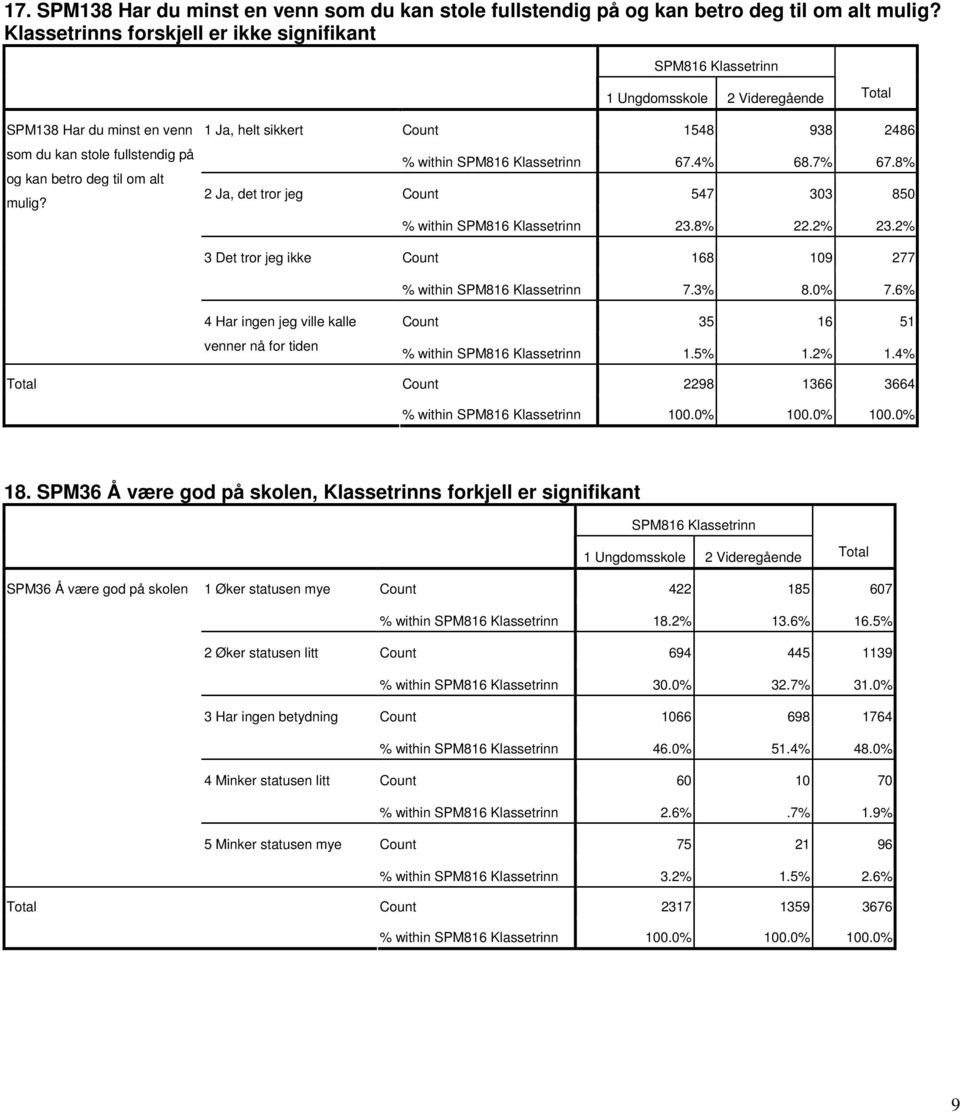 1 Ja, helt sikkert 2 Ja, det tror jeg 3 Det tror jeg ikke 4 Har ingen jeg ville kalle venner nå for tiden Count 1548 938 2486 % within 67.4% 68.7% 67.8% Count 547 303 850 % within 23.8% 22.2% 23.