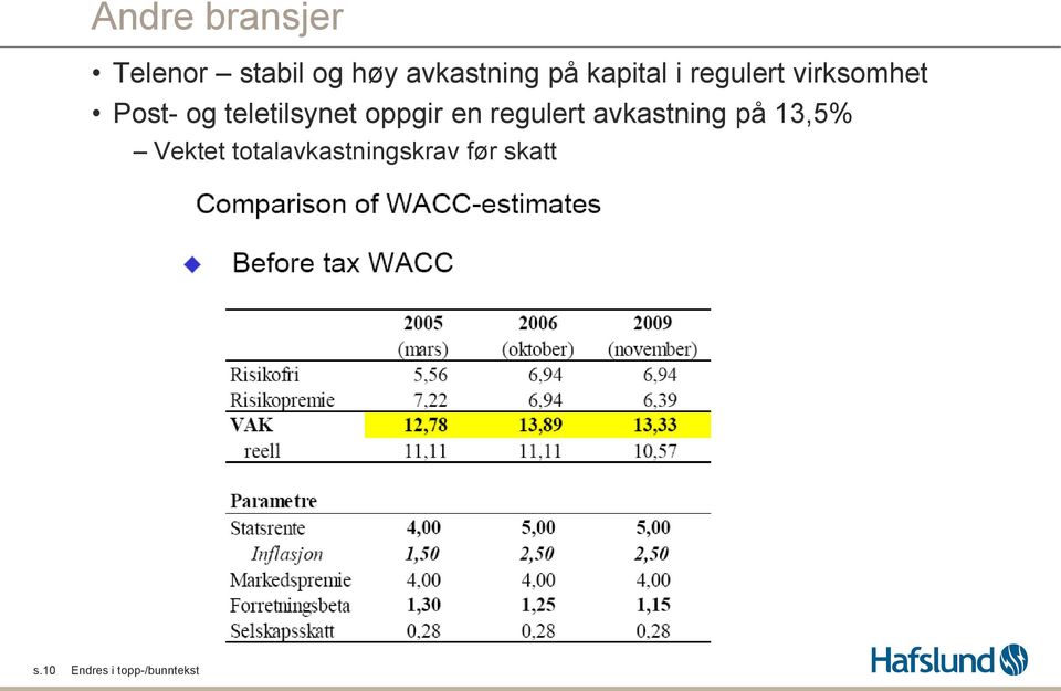 oppgir en regulert avkastning på 13,5% Vektet