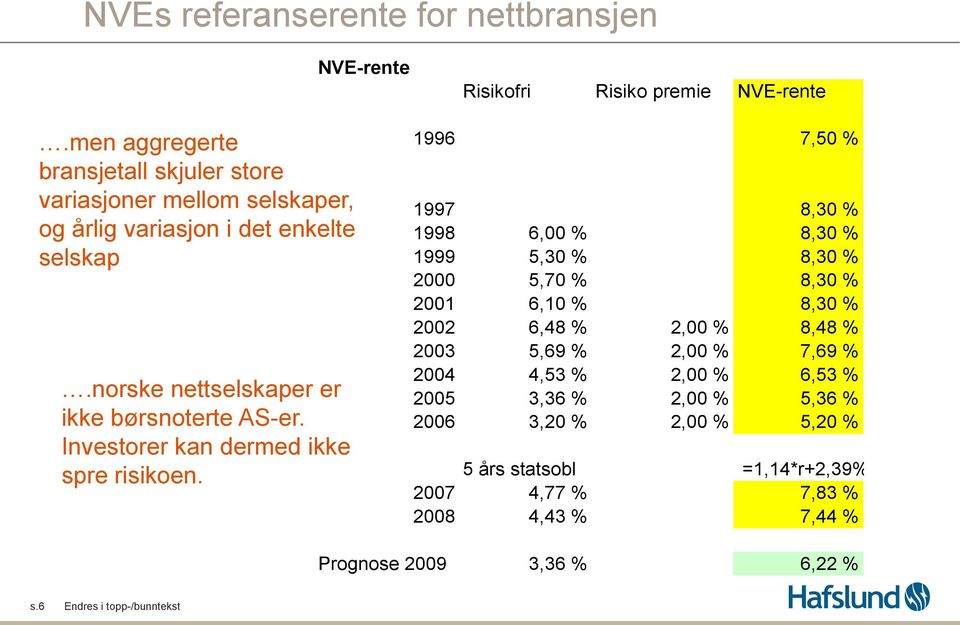 NVE-rente Risikofri Risiko premie NVE-rente 1996 7,50 % 1997 8,30 % 1998 6,00 % 8,30 % 1999 5,30 % 8,30 % 2000 5,70 % 8,30 % 2001 6,10 % 8,30 % 2002 6,48 % 2,00