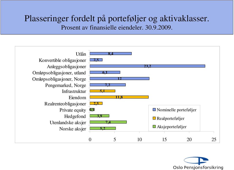 Pengemarked, Norge Infrastruktur Eiendom Realrenteobligasjoner Private equity Hedgefond Utenlandske aksjer