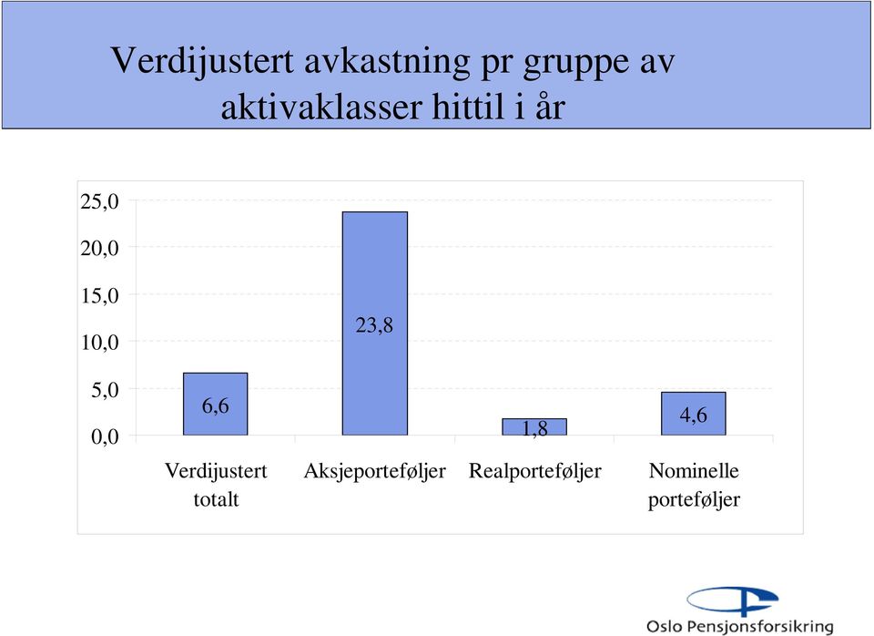 5,0 0,0 6,6 Verdijustert totalt 23,8 1,8 4,6