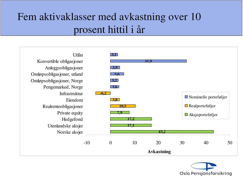 Eiendom Realrenteobligasjoner Private equity Hedgefond Utenlandske aksjer Norske aksjer -6,2 3,1 3,9 5,6