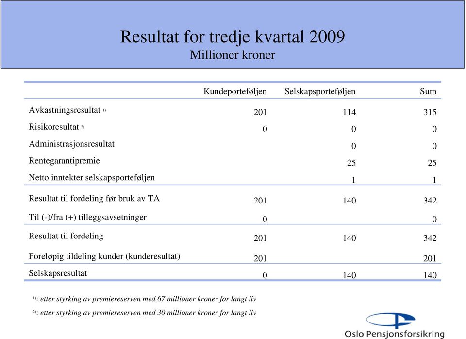 (-)/fra (+) tilleggsavsetninger 0 0 Resultat til fordeling 201 140 342 Foreløpig tildeling kunder (kunderesultat) 201 201 Selskapsresultat 0 140 140