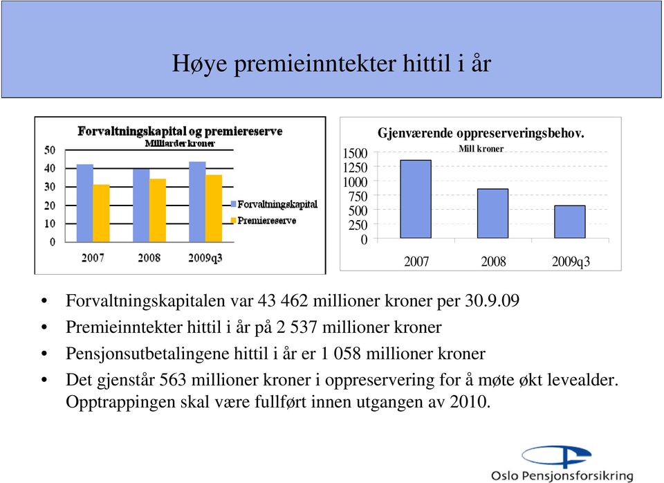 3 Forvaltningskapitalen var 43 462 millioner kroner per 30.9.