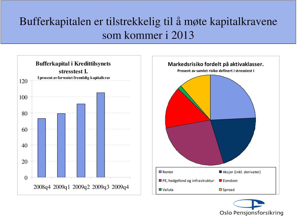 I prosent av forventet fremtidig kapitalkrav Markedsrisiko fordelt på aktivaklasser.