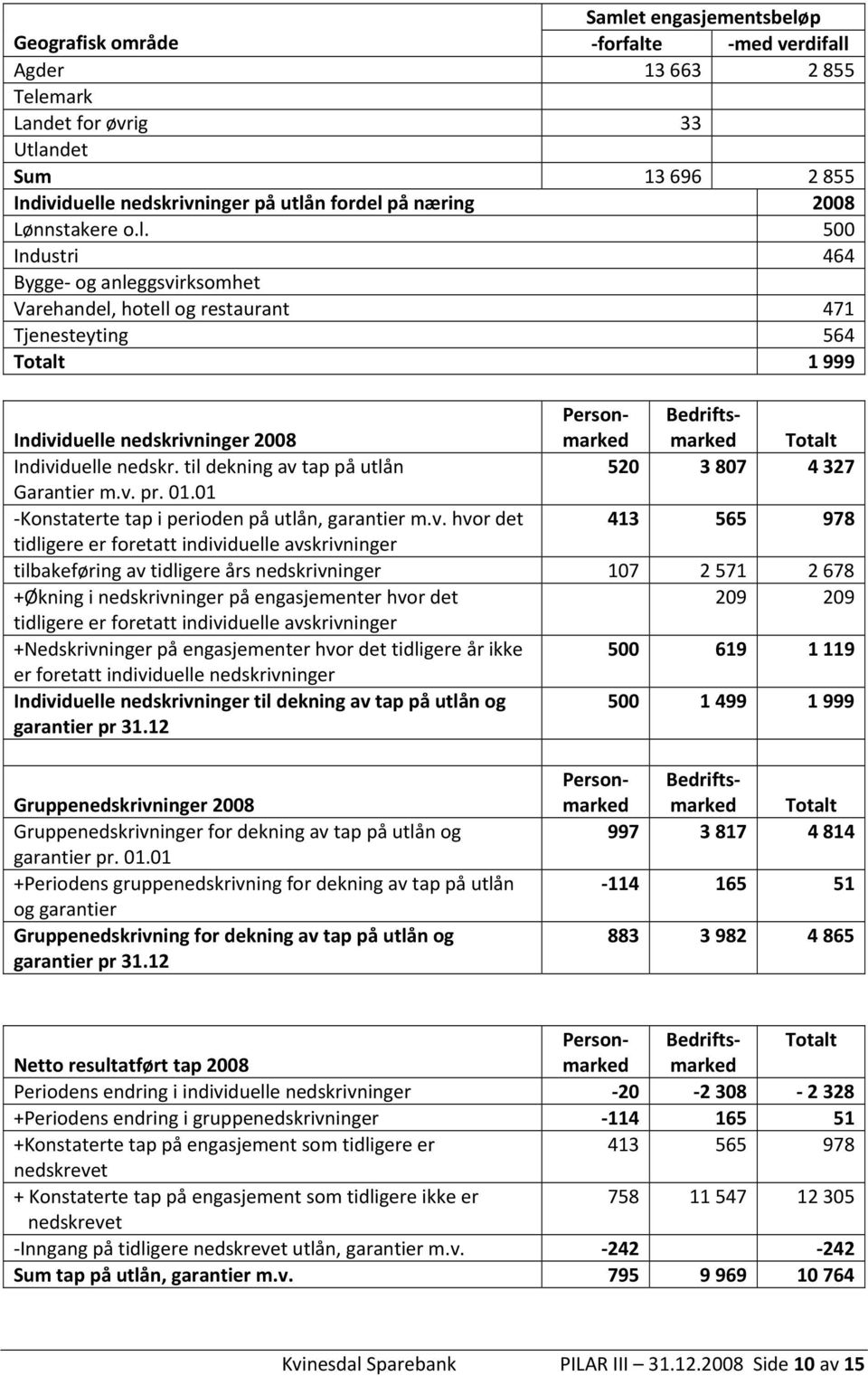 500 Industri 464 Bygge og anleggsvirksomhet Varehandel, hotell og restaurant 471 Tjenesteyting 564 Totalt 1 999 Gruppenedskrivninger 2008 Gruppenedskrivninger for dekning av tap på utlån og garantier