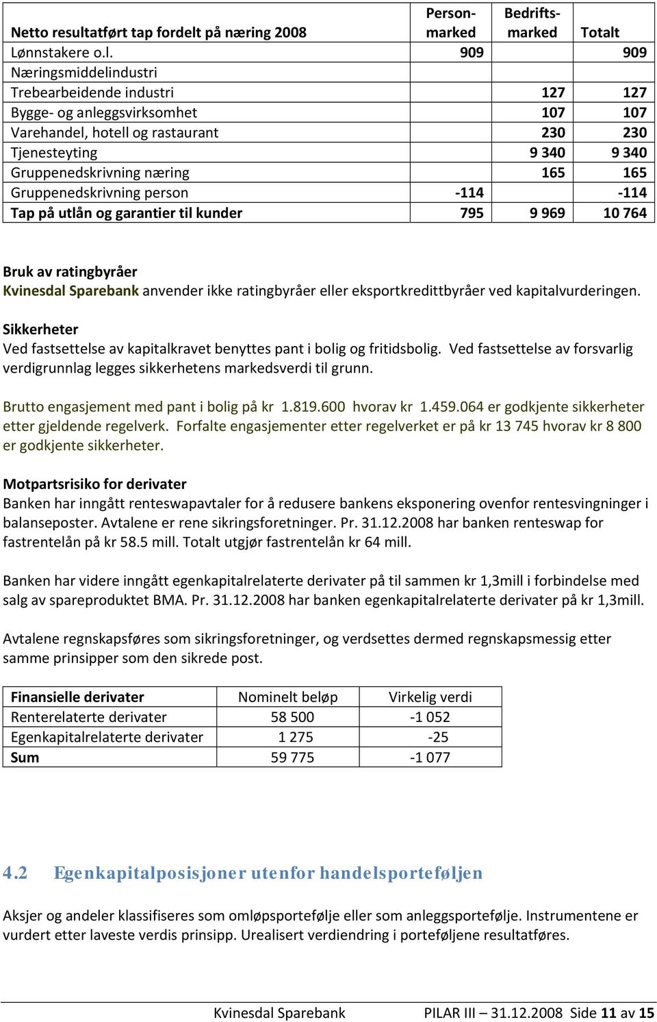 på næring 2008 Personmarked Bedriftsmarked Totalt