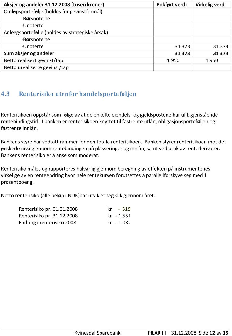 Sum aksjer og andeler 31 373 31 373 Netto realisert gevinst/tap 1 950 1 950 Netto urealiserte gevinst/tap 4.