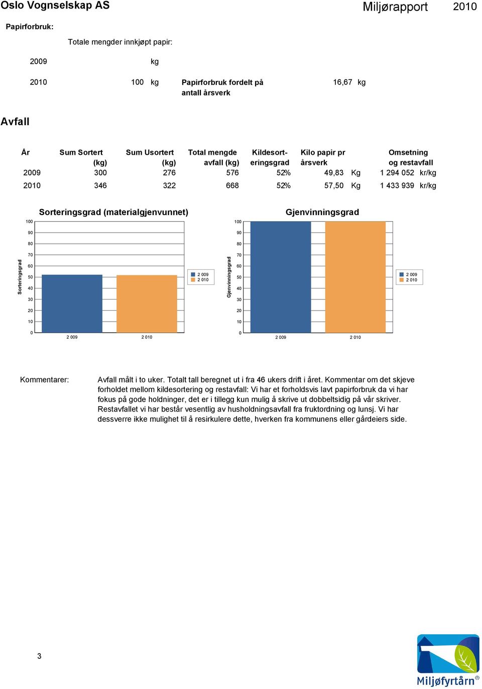 (materialgjenvunnet) 1 Gjenvinningsgrad 9 9 8 8 Sorteringsgrad 7 6 5 4 3 Gjenvinningsgrad 7 6 5 4 3 2 2 1 1 Avfall målt i to uker. Totalt tall beregnet ut i fra 46 ukers drift i året.