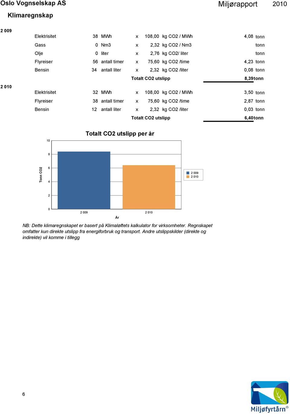 antall timer x 75,6 kg CO2 /time 2,87 tonn Bensin 12 antall liter x 2,32 kg CO2 /liter,3 tonn Totalt CO2 utslipp 6,4tonn 1 Totalt CO2 utslipp per år 8 Tonn CO2 6 4 2 NB: Dette