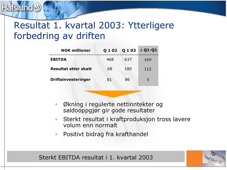 637 169 Resultat etter skatt 68 180 112 Driftsinvesteringer 81 86 5 Økning i regulerte