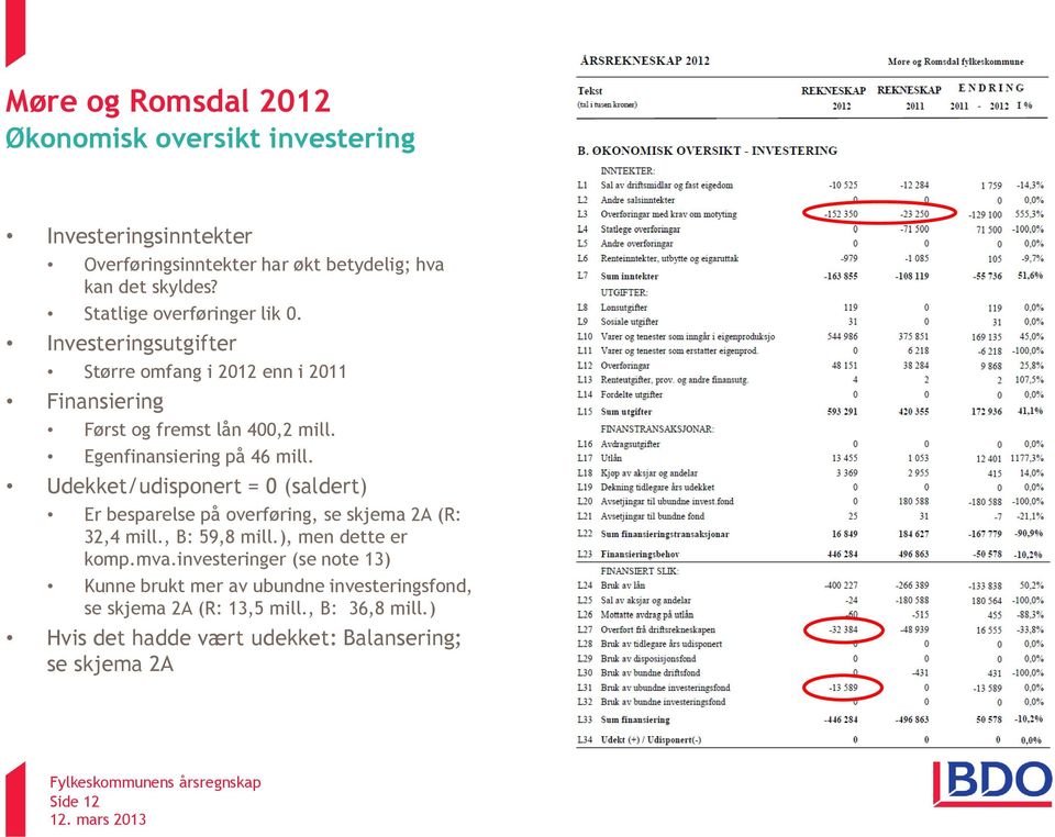 Egenfinansiering på 46 mill. Udekket/udisponert = 0 (saldert) Er besparelse på overføring, se skjema 2A (R: 32,4 mill., B: 59,8 mill.