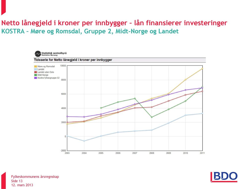 investeringer KOSTRA Møre og