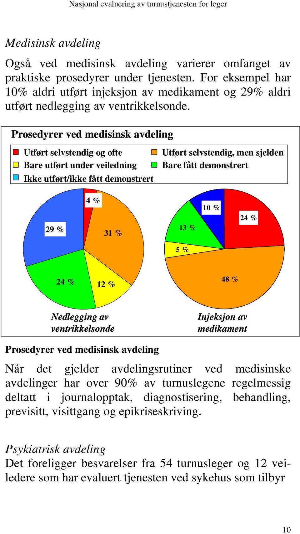 Prosedyrer ved medisinsk avdeling Utført selvstendig og ofte Bare utført under veiledning Ikke utført/ikke fått demonstrert Utført selvstendig, men sjelden Bare fått demonstrert 29 % 4 % 31 % 13 % 10