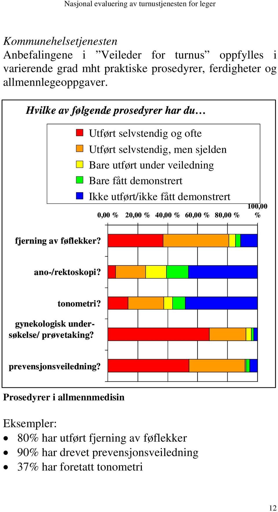 utført/ikke fått demonstrert 0,00 % 20,00 % 40,00 % 60,00 % 80,00 % 100,00 % fjerning av føflekker? ano-/rektoskopi? tonometri?